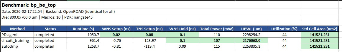 Benchmark results for BlackParrot Backend - PD Agent vs baselines