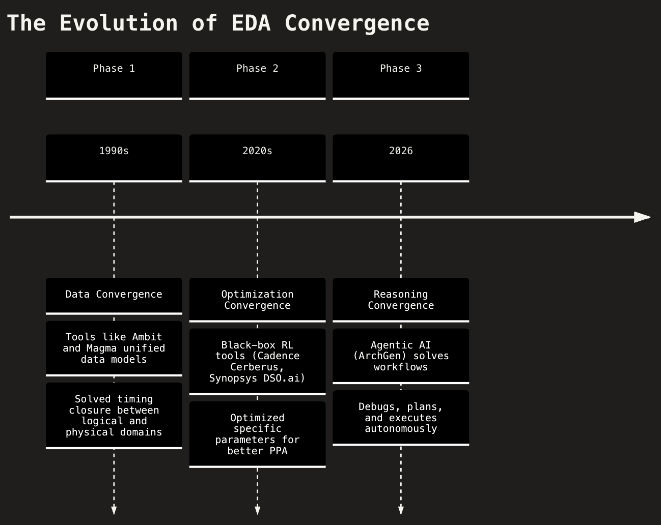 EDA Convergence Timeline - Three phases from Data to Optimization to Reasoning
