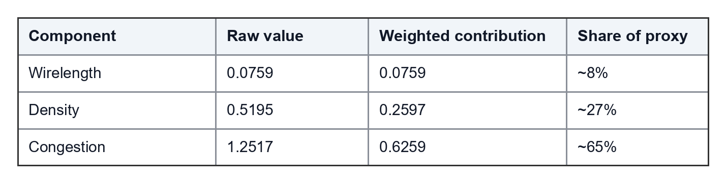 Proxy-cost component decomposition showing congestion as the main remaining term