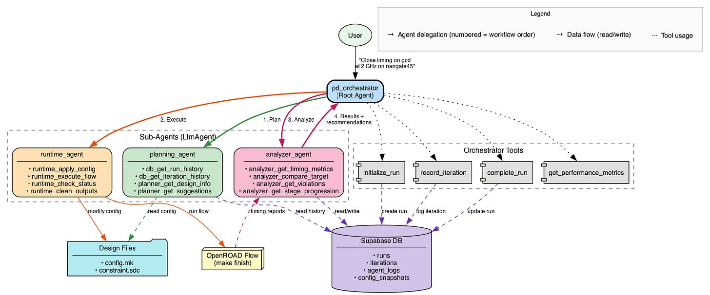 PD Orchestrator Architecture - Step-by-step workflow from initialization to analysis