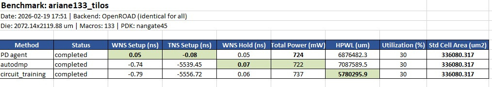 Benchmark results for Ariane RISC-V CPU - PD Agent vs circuit_training vs autodmp
