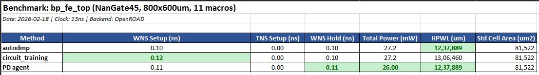 Benchmark results for BlackParrot Frontend - PD Agent vs baselines