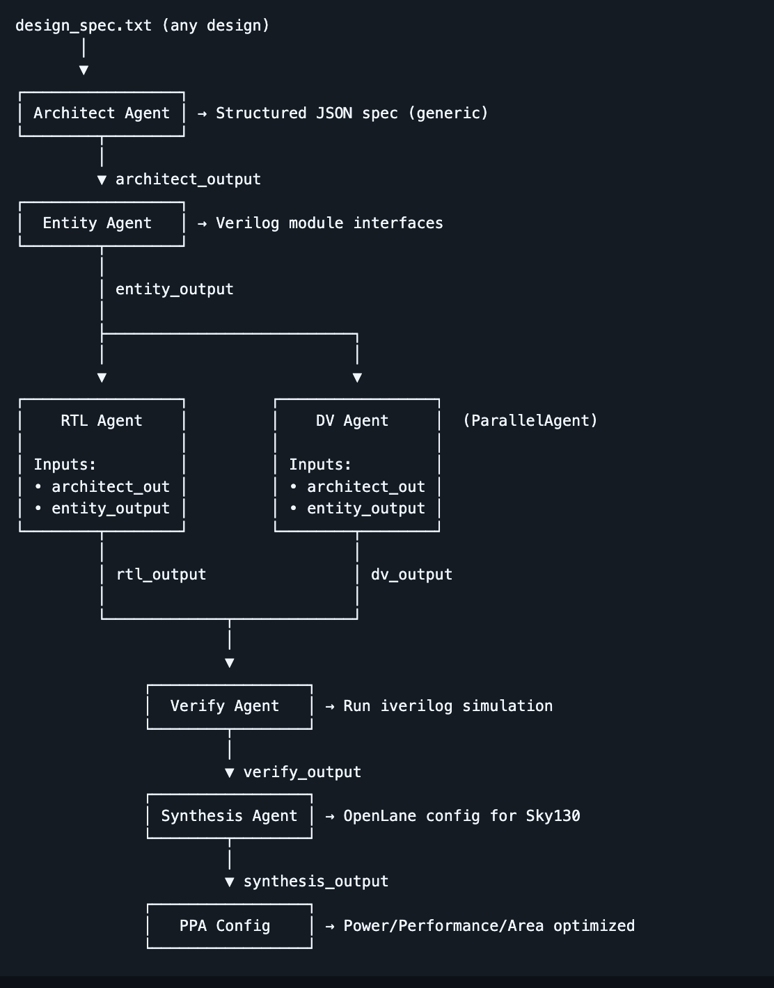 ChipAgent Architecture