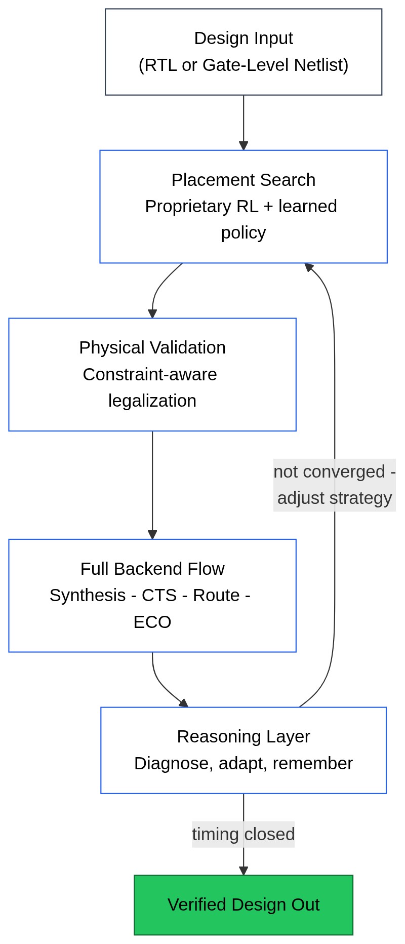 The ArchGen closed-loop system