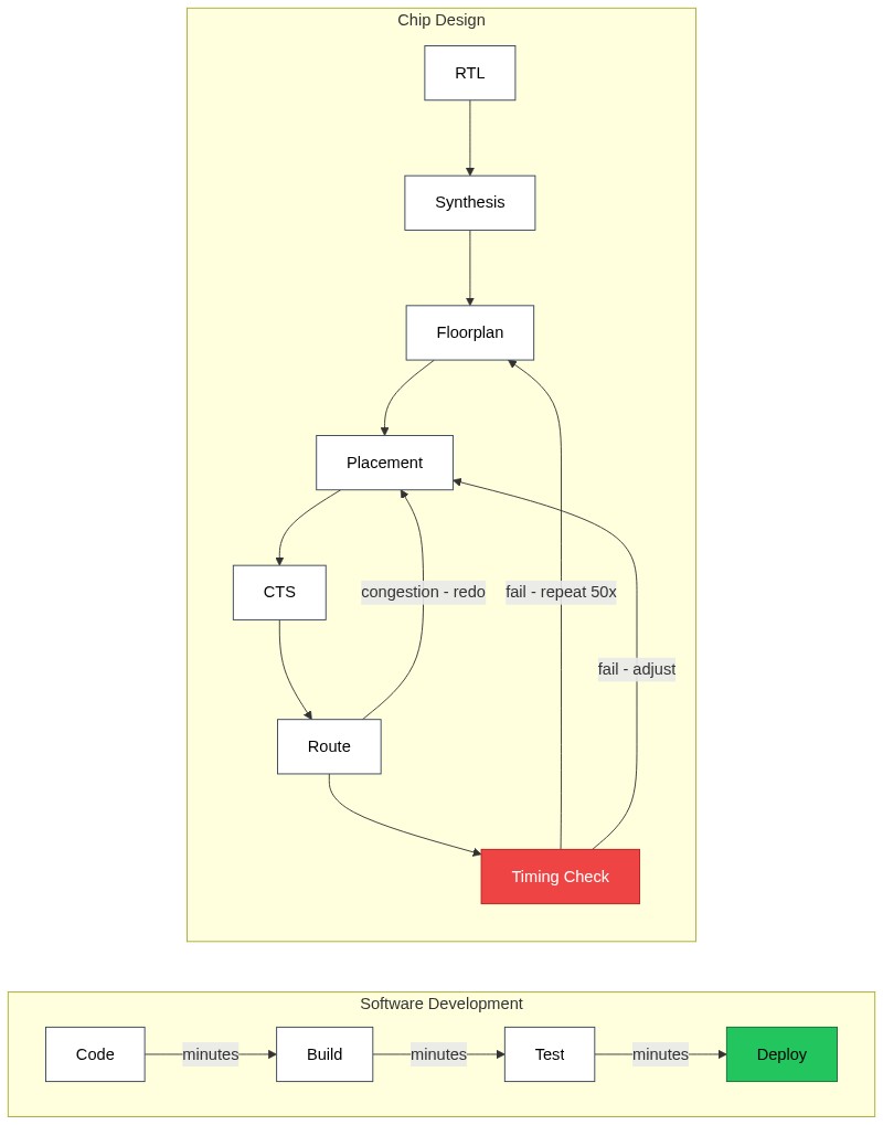 Software ships in hours, chips ship in months