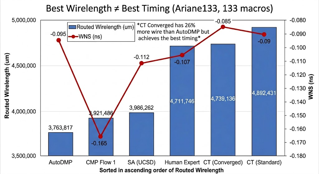 Best Wirelength does not equal Best Timing